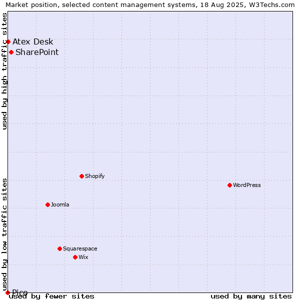 Market position of SharePoint vs. Atex Desk vs. Pico