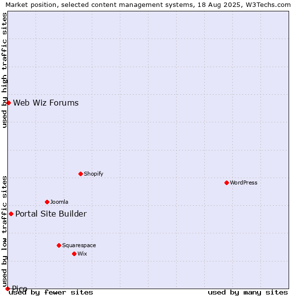 Market position of Portal Site Builder vs. Web Wiz Forums vs. Pico