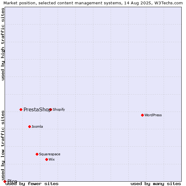 Market position of PrestaShop vs. Pico