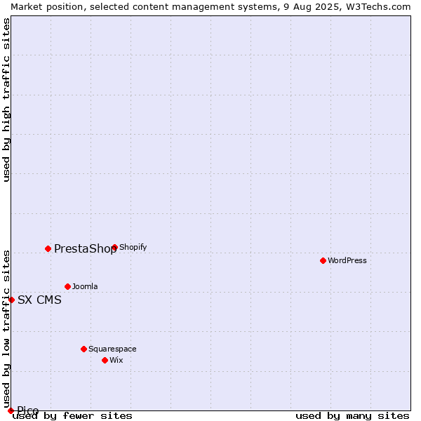 Market position of PrestaShop vs. SX CMS vs. Pico
