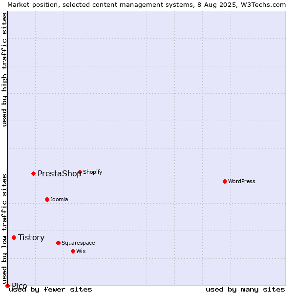 Market position of PrestaShop vs. Tistory vs. Pico
