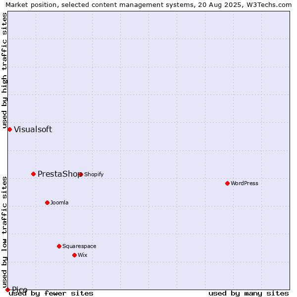 Market position of PrestaShop vs. Visualsoft vs. Pico