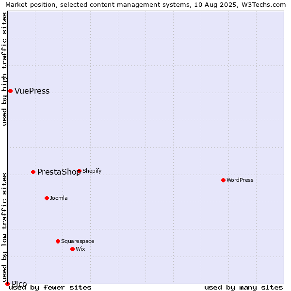 Market position of PrestaShop vs. VuePress vs. Pico