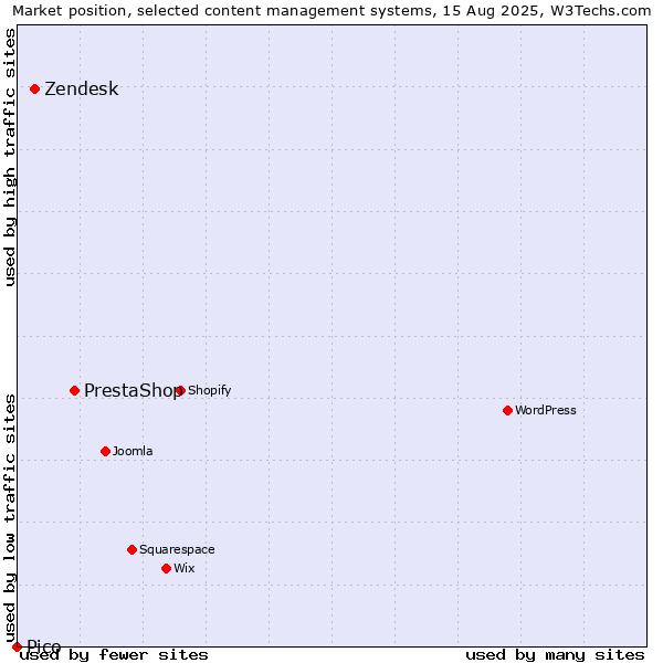 Market position of PrestaShop vs. Zendesk vs. Pico