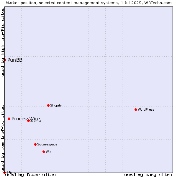 Market position of ProcessWire vs. PunBB vs. Pico