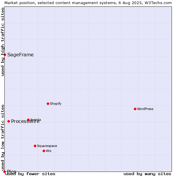 Market position of ProcessWire vs. SageFrame vs. Pico
