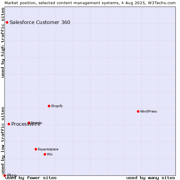 Market position of ProcessWire vs. Salesforce Customer 360 vs. Pico