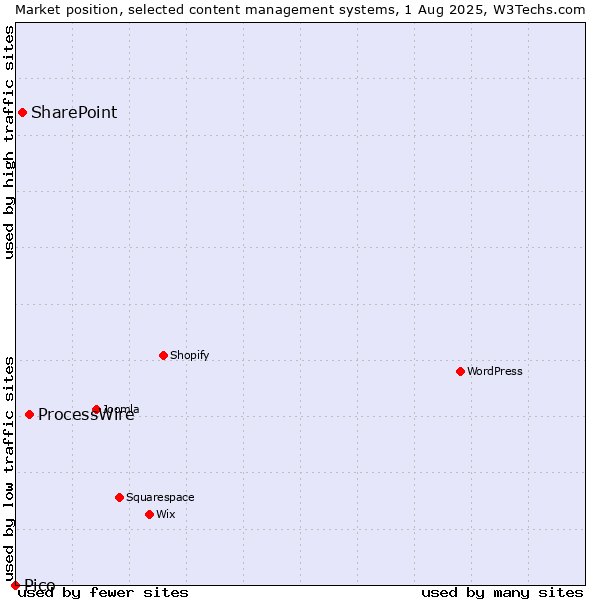 Market position of ProcessWire vs. SharePoint vs. Pico