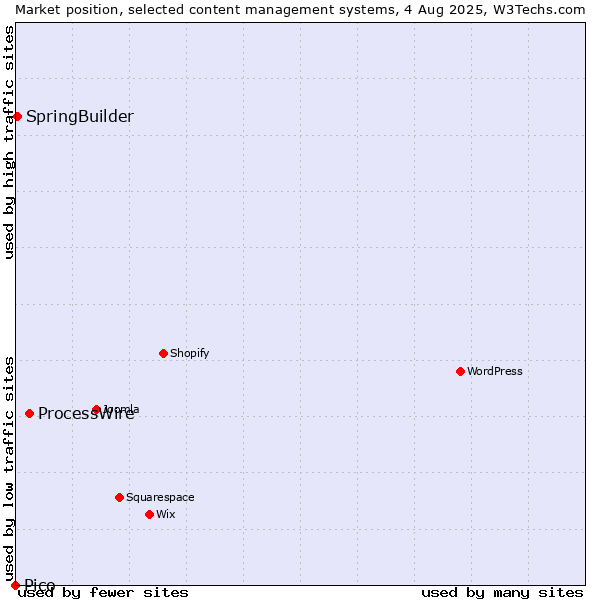 Market position of ProcessWire vs. SpringBuilder vs. Pico