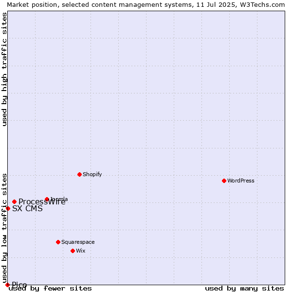 Market position of ProcessWire vs. SX CMS vs. Pico
