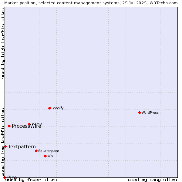 Market position of ProcessWire vs. Textpattern vs. Pico