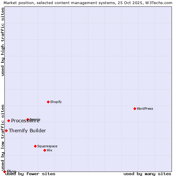Market position of ProcessWire vs. Themify Builder vs. Pico