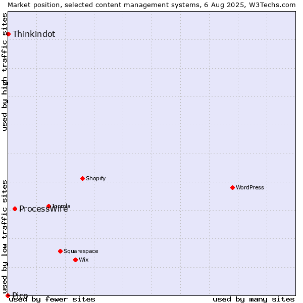 Market position of ProcessWire vs. Thinkindot vs. Pico