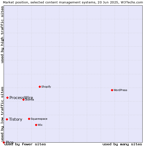 Market position of ProcessWire vs. Tistory vs. Pico