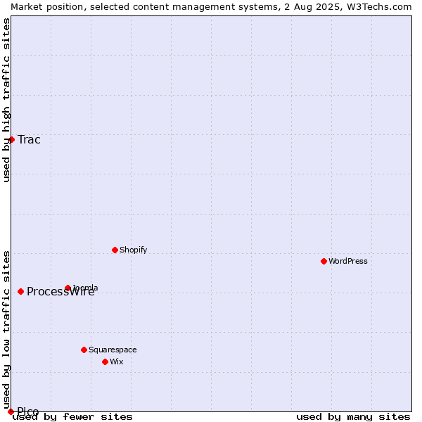 Market position of ProcessWire vs. Trac vs. Pico
