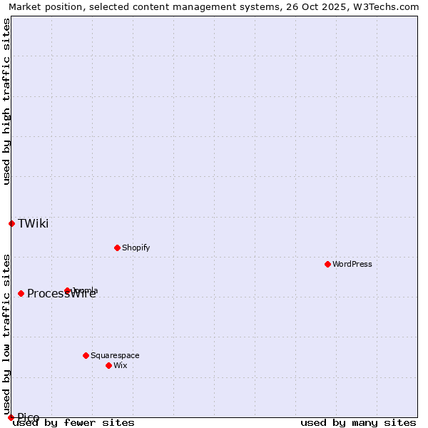 Market position of ProcessWire vs. TWiki vs. Pico