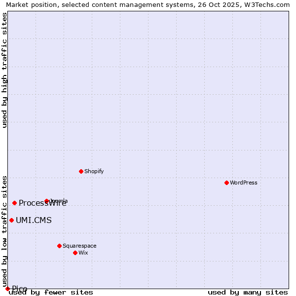 Market position of ProcessWire vs. UMI.CMS vs. Pico