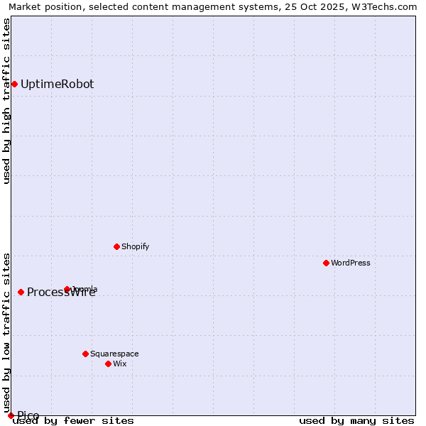 Market position of ProcessWire vs. UptimeRobot vs. Pico