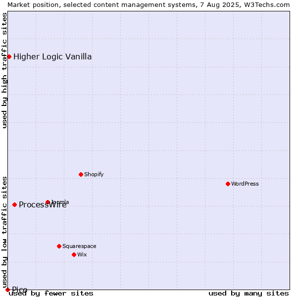 Market position of ProcessWire vs. Higher Logic Vanilla vs. Pico