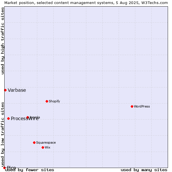 Market position of ProcessWire vs. Varbase vs. Pico