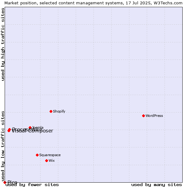 Market position of ProcessWire vs. Visual Composer vs. Pico