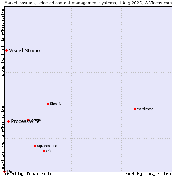 Market position of ProcessWire vs. Visual Studio vs. Pico