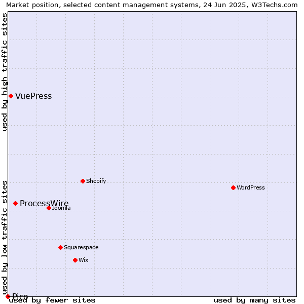 Market position of ProcessWire vs. VuePress vs. Pico