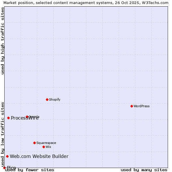 Market position of ProcessWire vs. Web.com Website Builder vs. Pico
