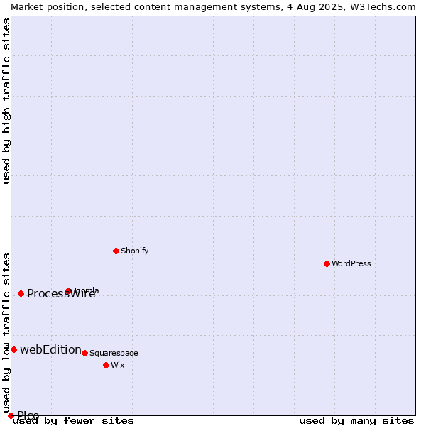 Market position of ProcessWire vs. webEdition vs. Pico
