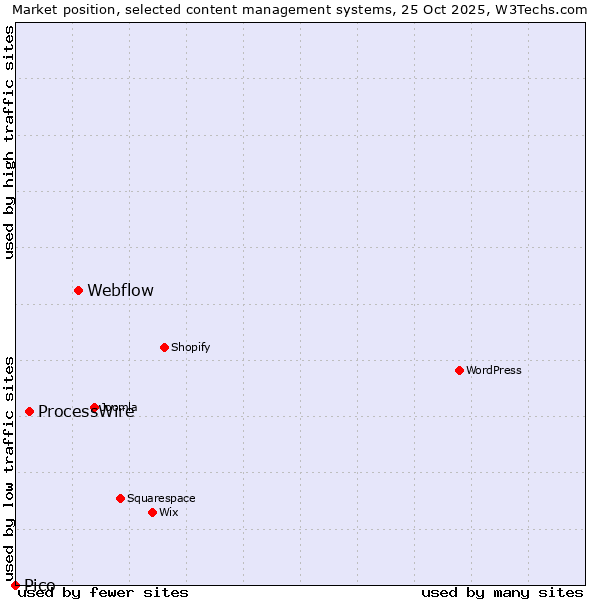 Market position of Webflow vs. ProcessWire vs. Pico