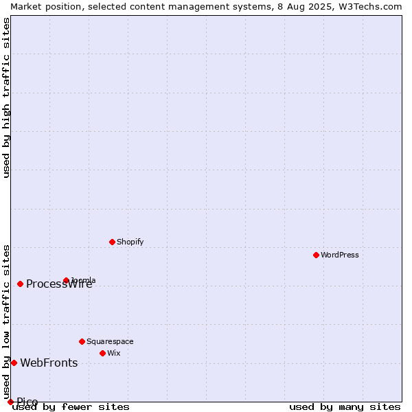 Market position of ProcessWire vs. WebFronts vs. Pico