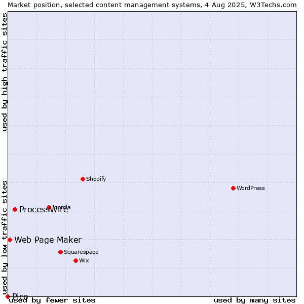 Market position of ProcessWire vs. Web Page Maker vs. Pico