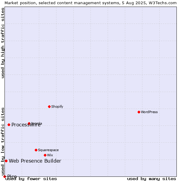 Market position of ProcessWire vs. Web Presence Builder vs. Pico