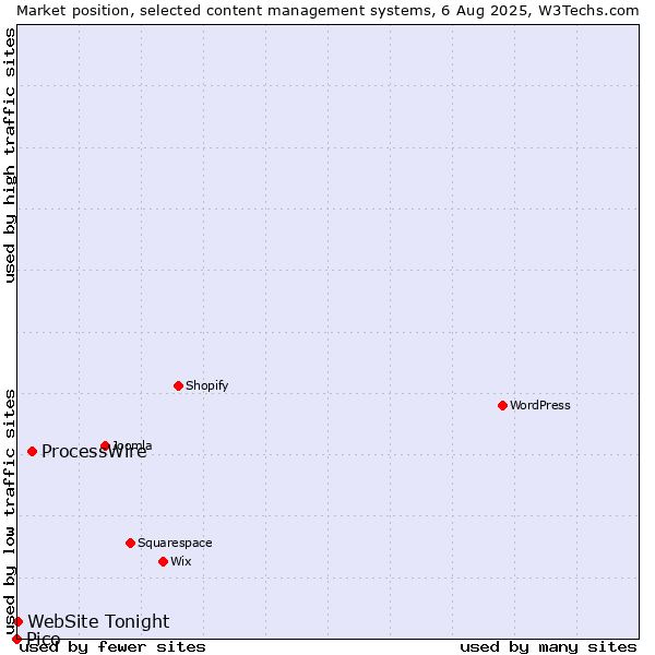 Market position of ProcessWire vs. WebSite Tonight vs. Pico