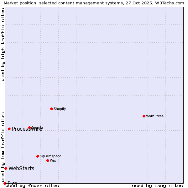 Market position of ProcessWire vs. WebStarts vs. Pico