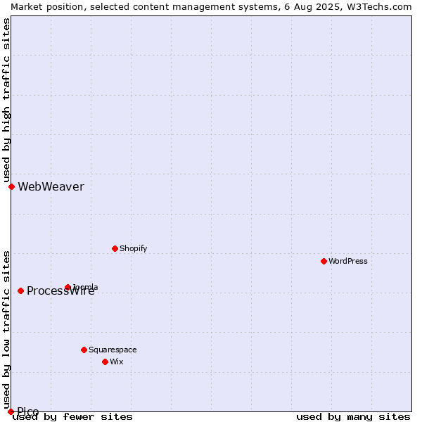 Market position of ProcessWire vs. WebWeaver vs. Pico