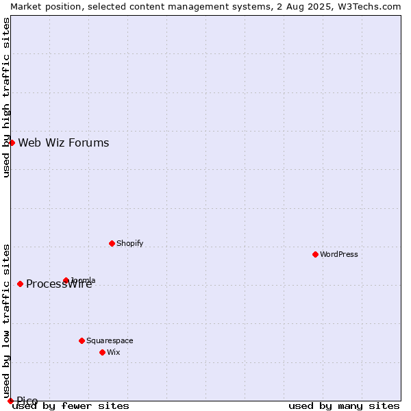 Market position of ProcessWire vs. Web Wiz Forums vs. Pico