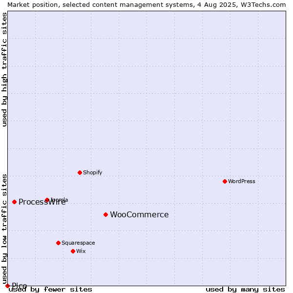 Market position of WooCommerce vs. ProcessWire vs. Pico
