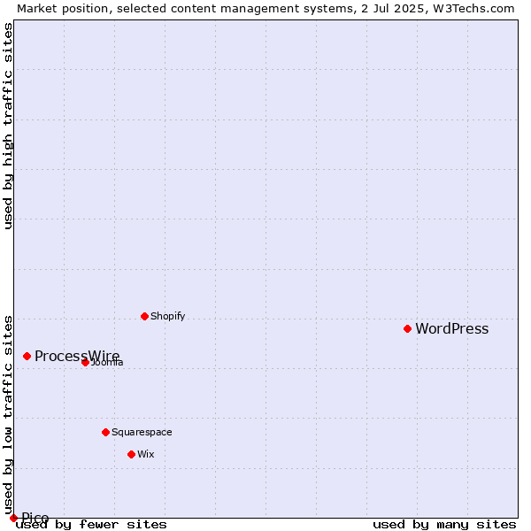 Market position of WordPress vs. ProcessWire vs. Pico