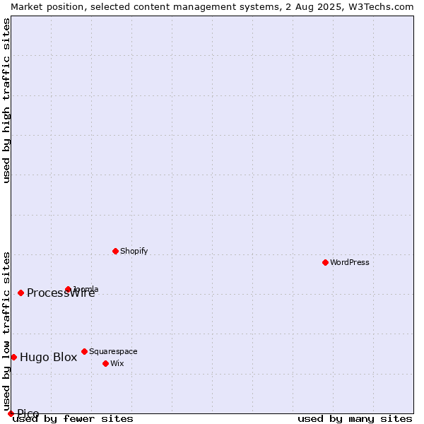 Market position of ProcessWire vs. Hugo Blox vs. Pico
