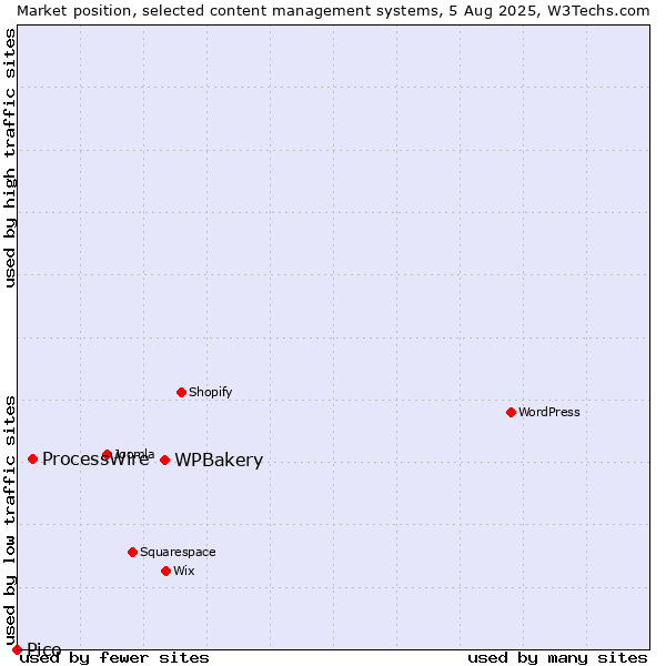 Market position of WPBakery vs. ProcessWire vs. Pico