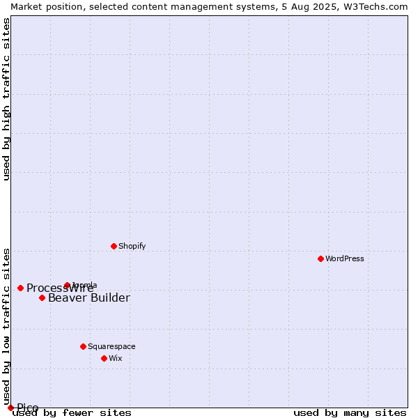 Market position of Beaver Builder vs. ProcessWire vs. Pico