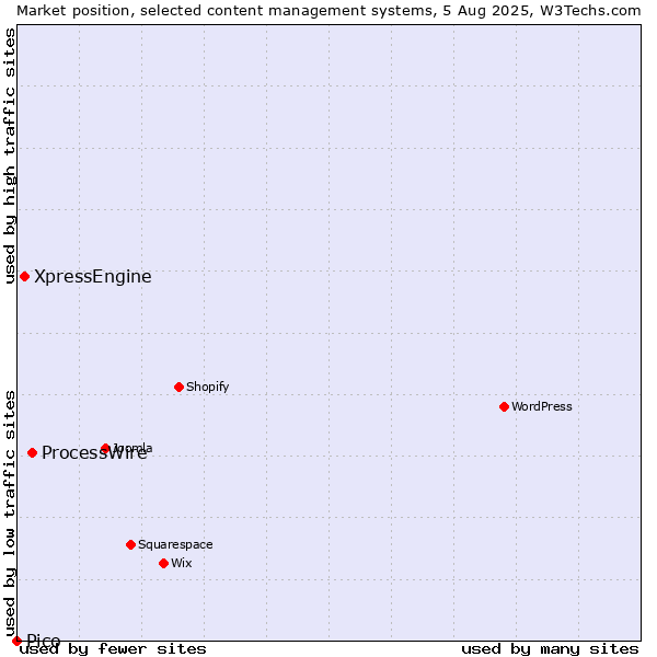 Market position of ProcessWire vs. XpressEngine vs. Pico