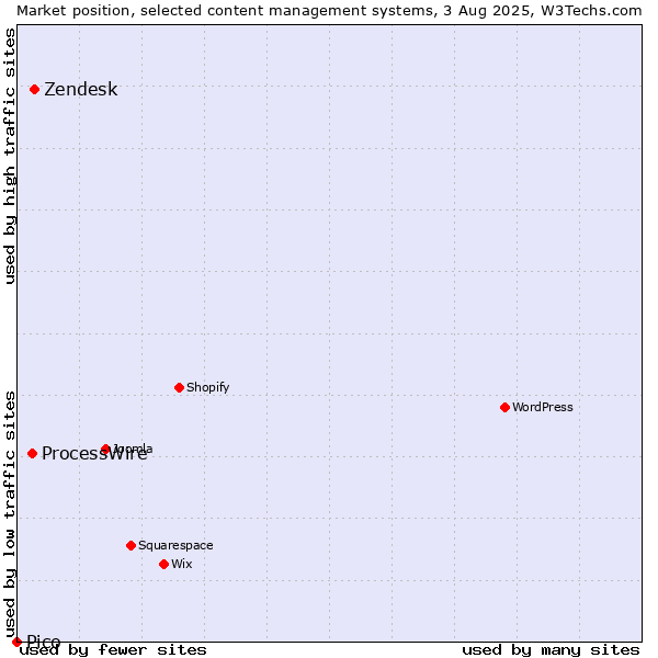 Market position of Zendesk vs. ProcessWire vs. Pico