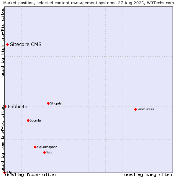 Market position of Sitecore CMS vs. Public4u vs. Pico