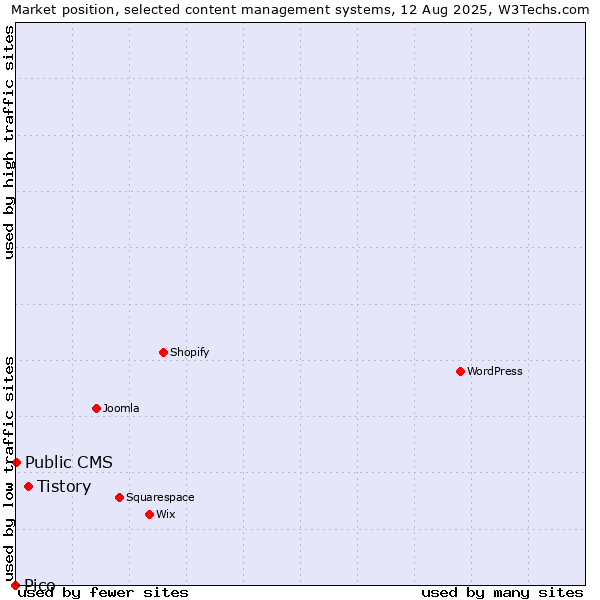 Market position of Tistory vs. Public CMS vs. Pico