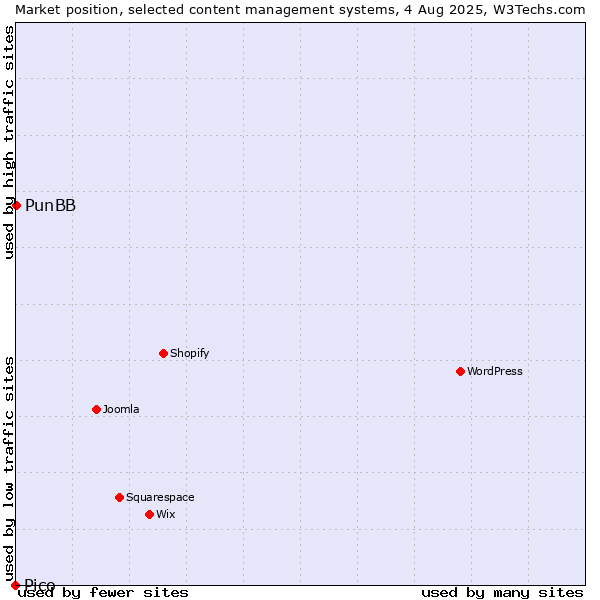 Market position of PunBB vs. Pico