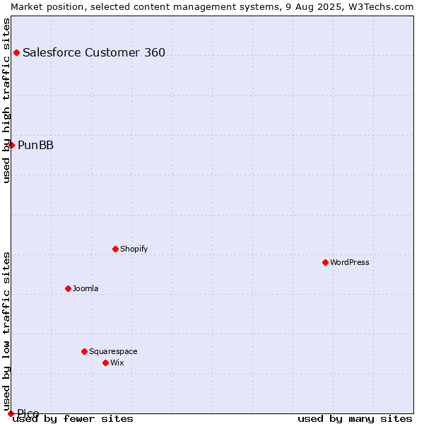 Market position of Salesforce Customer 360 vs. PunBB vs. Pico