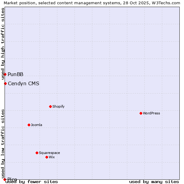 Market position of Cendyn CMS vs. PunBB vs. Pico