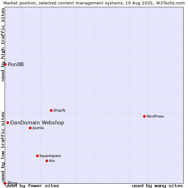 Market position of DanDomain Webshop vs. PunBB vs. Pico